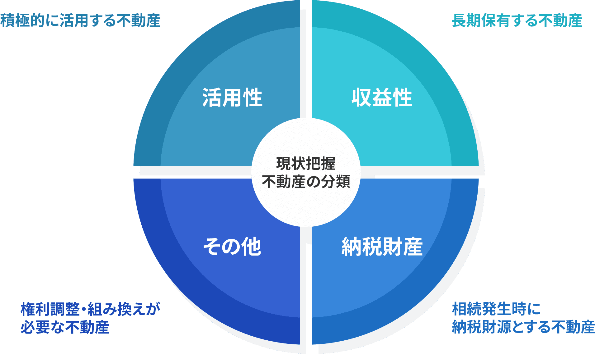 資産ポートフォリオ