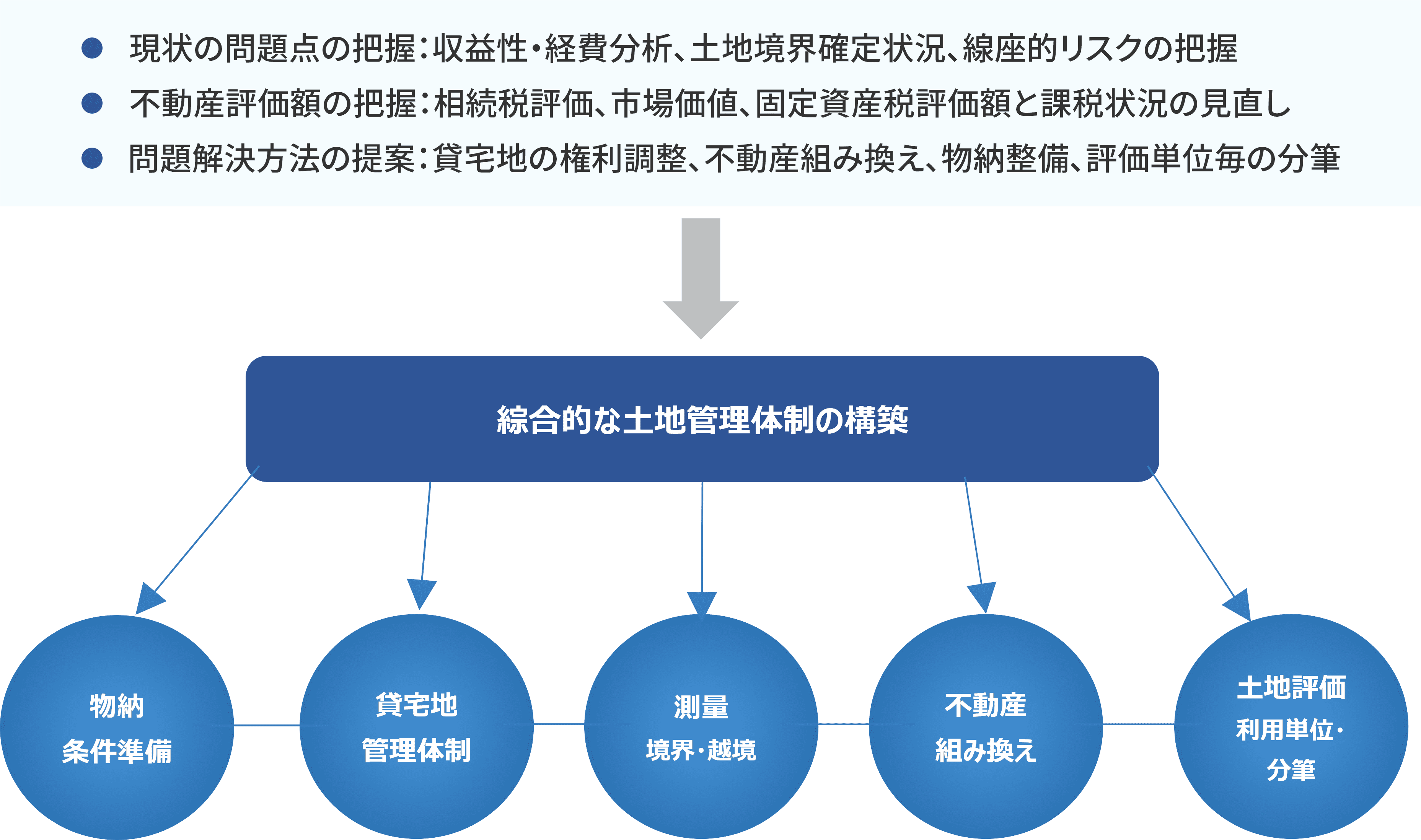 綜合的な土地管理体制の構築