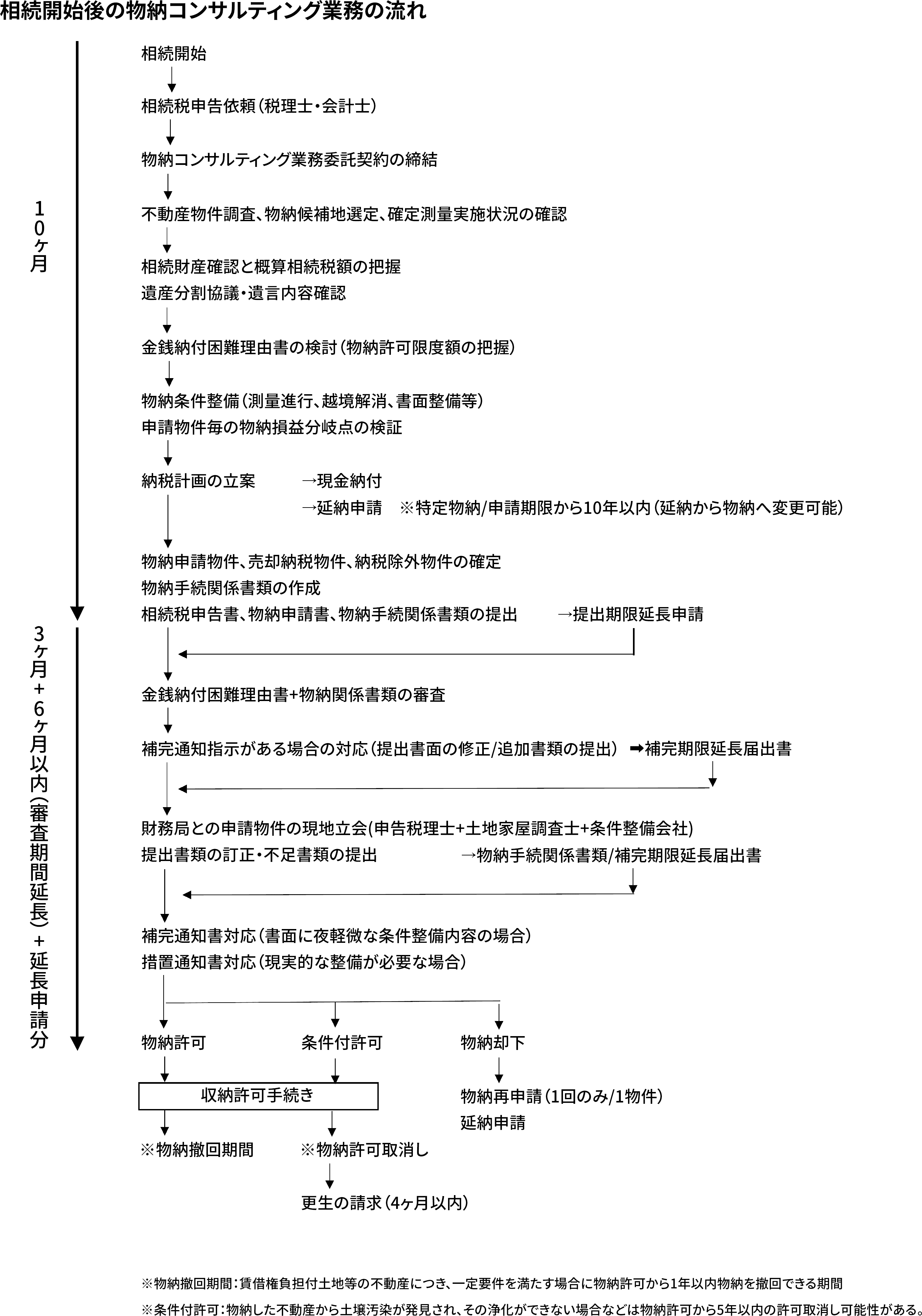 相続開始後の物納コンサルティング業務の流れ