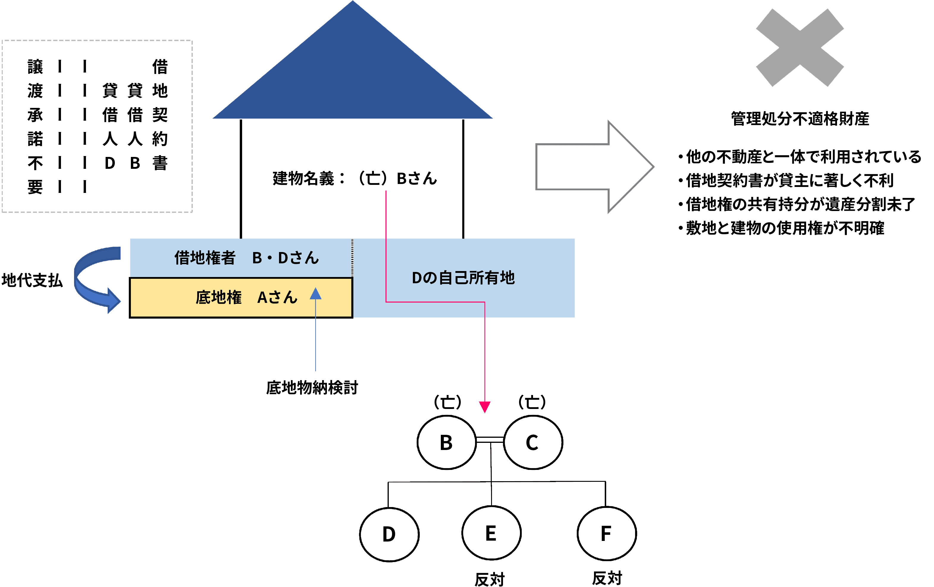 貸宅地の問題例