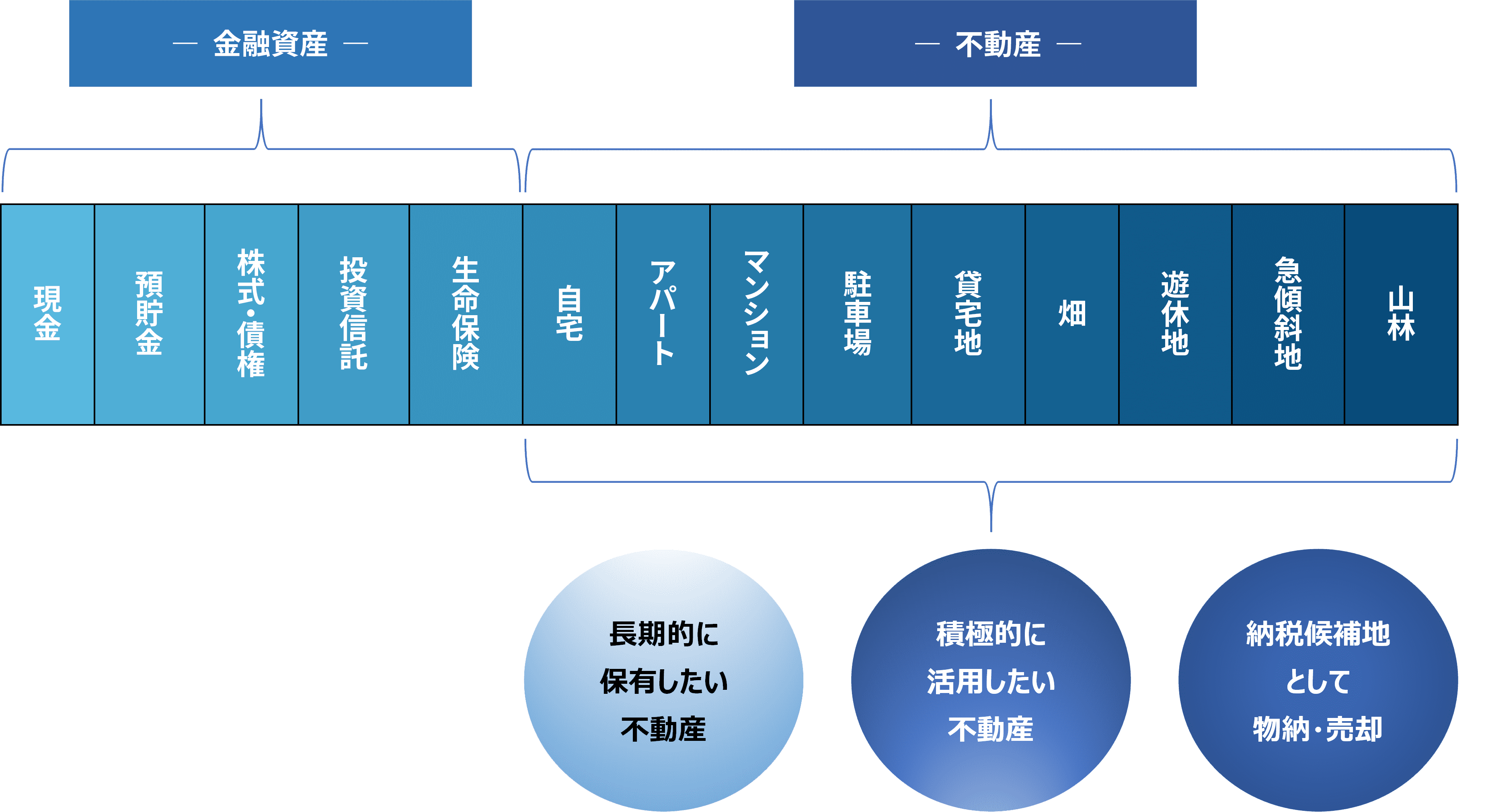 クラフトコンサルティングの物納生前対策によるスキーム