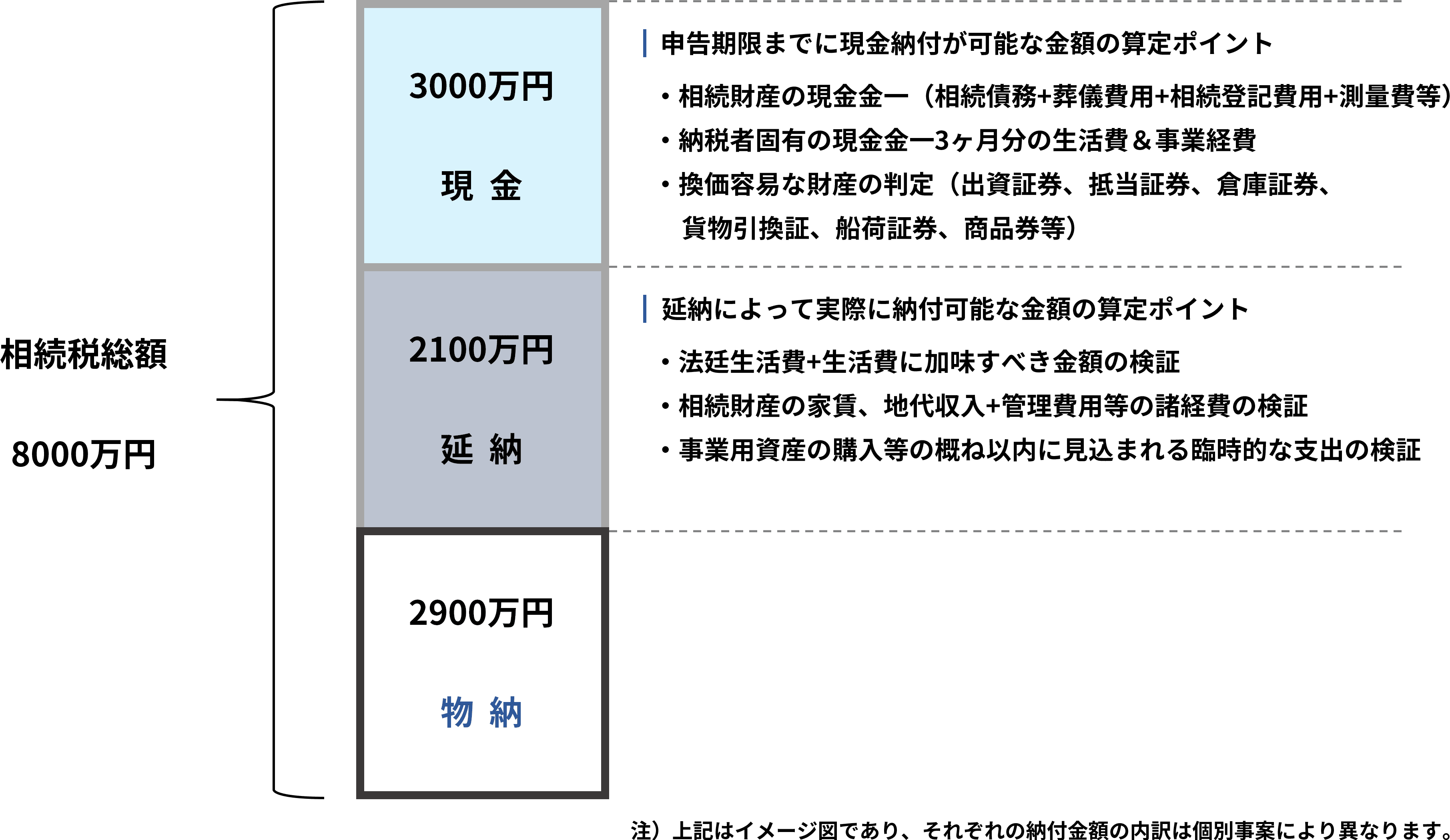 納付金額の内訳例