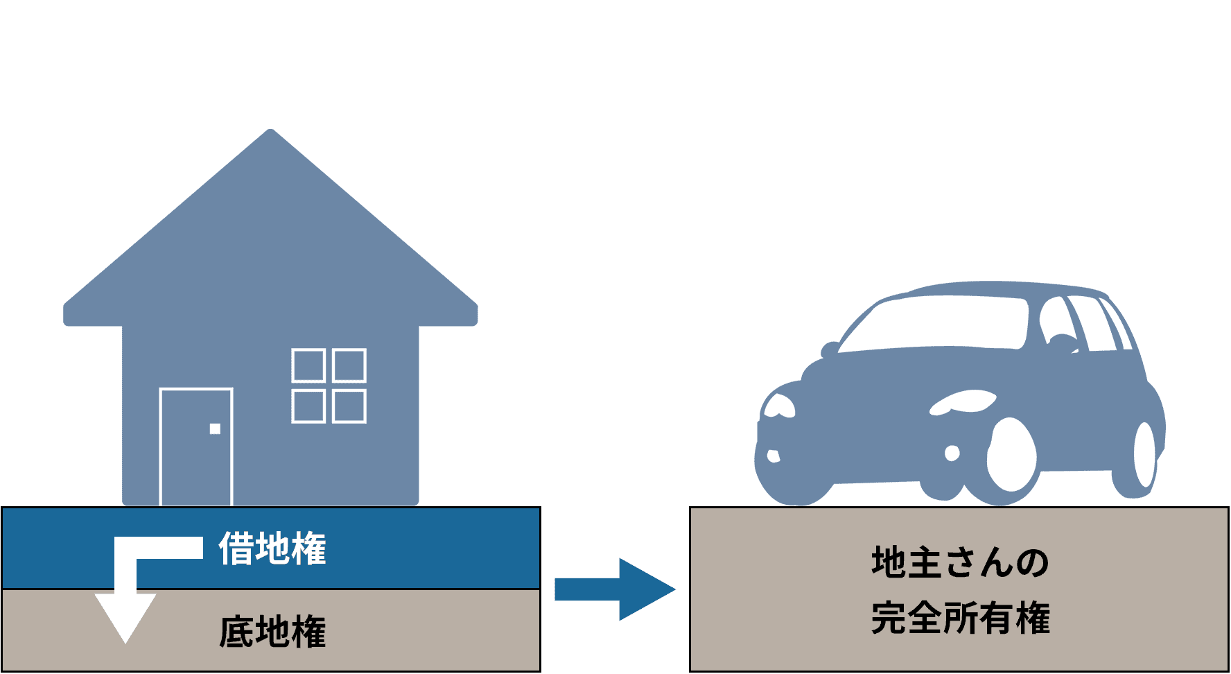 借地権の買戻し