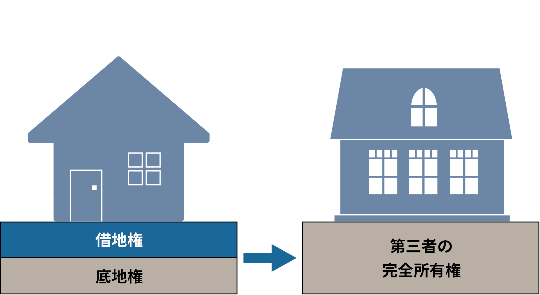 底地権＋借地権の同時売却