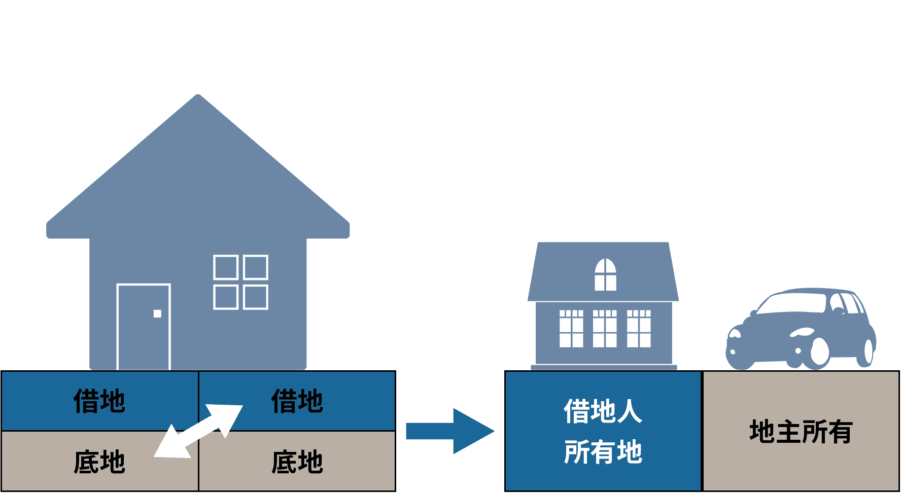 借地権と底地権の等価交換