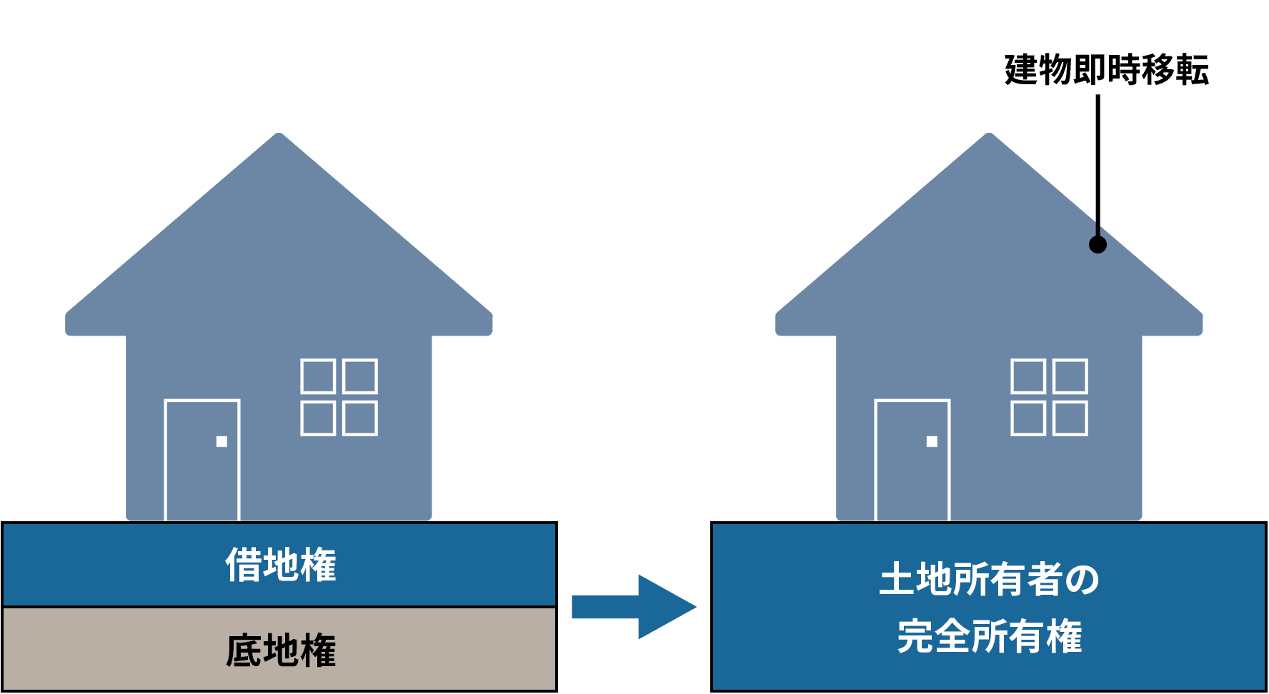 借地契約合意解除
