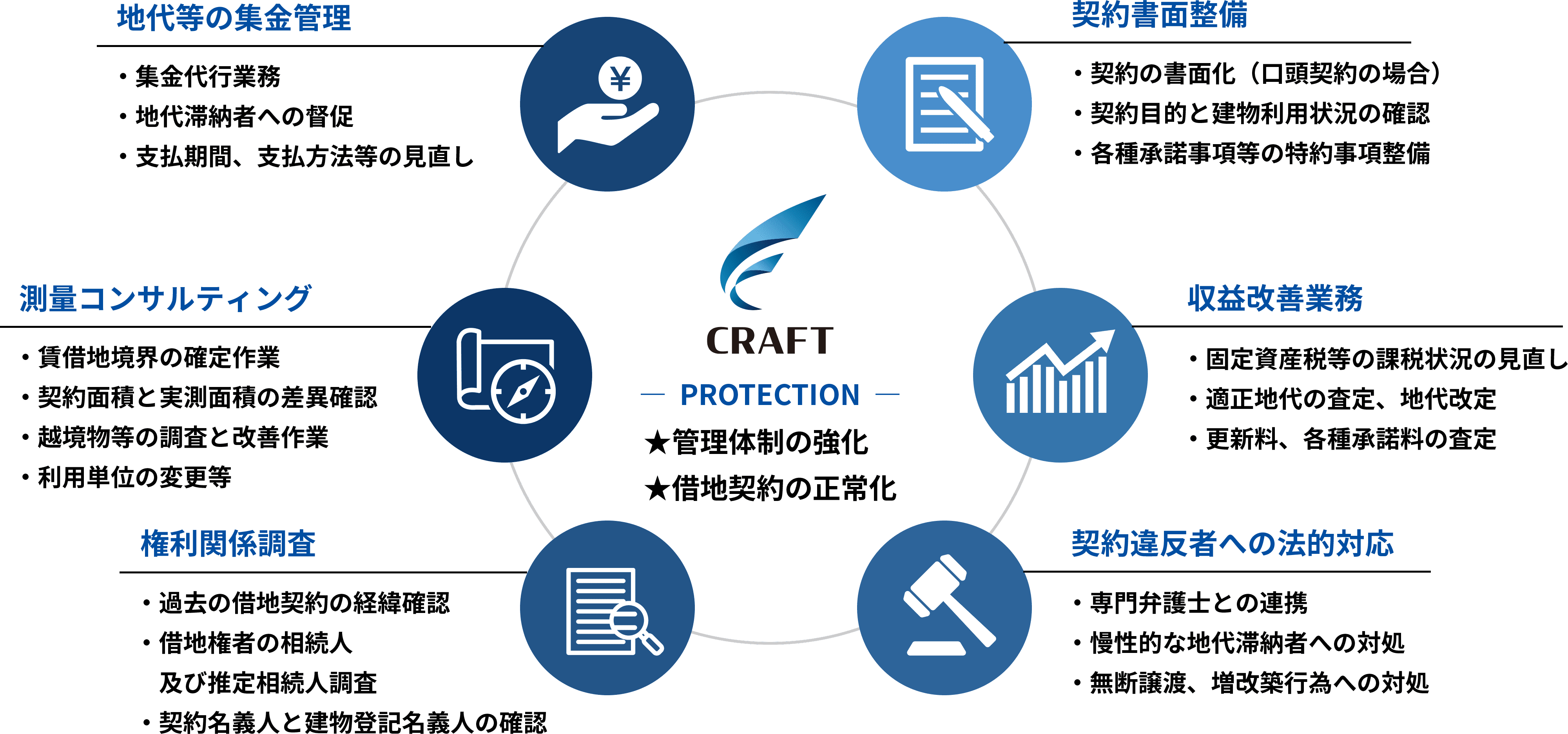 正常な管理体制の構築